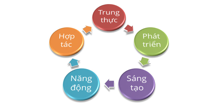 Giá trị cốt lõi tại hungcuong auto Giá trị cốt lõi tại hungcuong auto